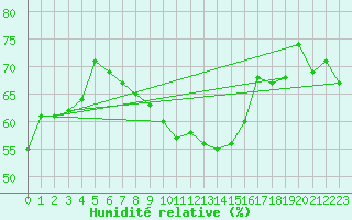 Courbe de l'humidit relative pour Alistro (2B)