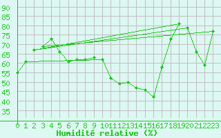 Courbe de l'humidit relative pour Chaumont (Sw)