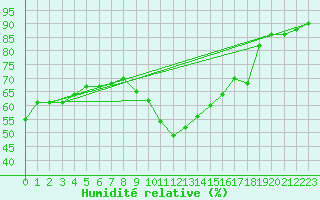 Courbe de l'humidit relative pour Xert / Chert (Esp)