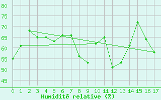 Courbe de l'humidit relative pour Kuopio Ritoniemi