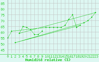 Courbe de l'humidit relative pour Monte Cimone