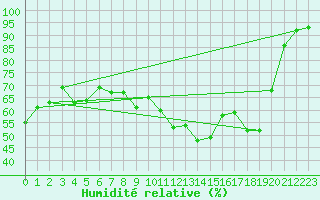 Courbe de l'humidit relative pour Vives (66)