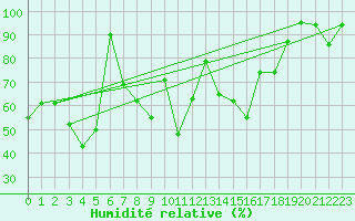 Courbe de l'humidit relative pour Monte Rosa