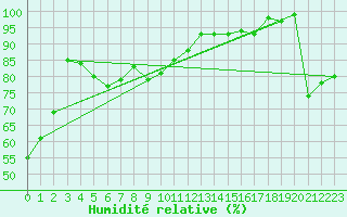 Courbe de l'humidit relative pour Grchen