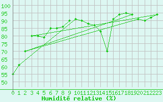 Courbe de l'humidit relative pour Mende - Chabrits (48)
