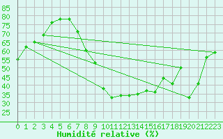 Courbe de l'humidit relative pour Aniane (34)