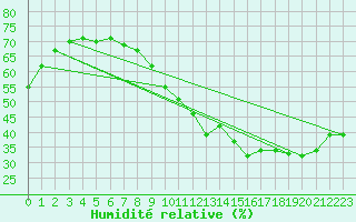 Courbe de l'humidit relative pour Montlimar (26)