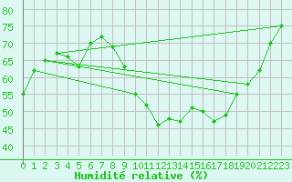 Courbe de l'humidit relative pour Tauxigny (37)