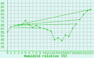 Courbe de l'humidit relative pour Chaumont (Sw)