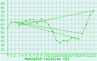 Courbe de l'humidit relative pour Sallles d'Aude (11)