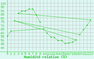 Courbe de l'humidit relative pour Valencia de Alcantara
