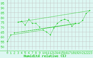 Courbe de l'humidit relative pour Orschwiller (67)