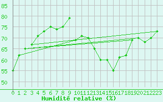 Courbe de l'humidit relative pour Neu Ulrichstein