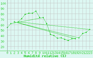 Courbe de l'humidit relative pour Carrion de Calatrava (Esp)