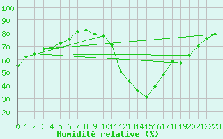 Courbe de l'humidit relative pour Bourg-Saint-Andol (07)