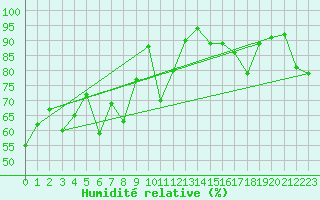 Courbe de l'humidit relative pour Scuol