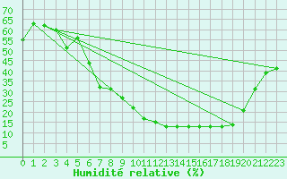 Courbe de l'humidit relative pour San Pablo de los Montes