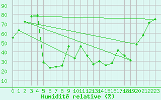 Courbe de l'humidit relative pour Ontinyent (Esp)