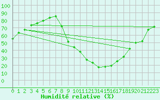 Courbe de l'humidit relative pour Pertuis - Grand Cros (84)