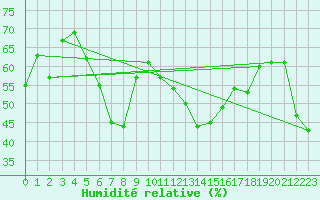 Courbe de l'humidit relative pour Ile Rousse (2B)
