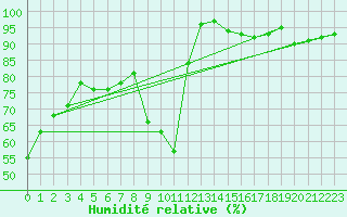 Courbe de l'humidit relative pour Montlimar (26)
