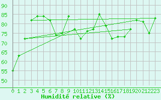 Courbe de l'humidit relative pour Hyres (83)