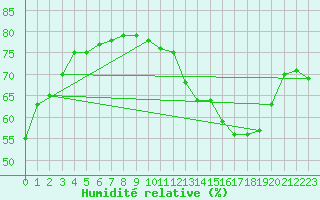 Courbe de l'humidit relative pour Montredon des Corbires (11)