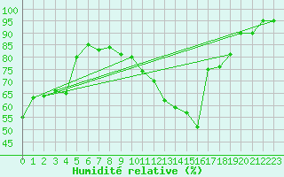 Courbe de l'humidit relative pour Bonn-Roleber