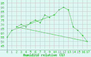 Courbe de l'humidit relative pour Roswell, Roswell Industrial Air Center Airport