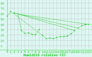 Courbe de l'humidit relative pour Saint-Yrieix-le-Djalat (19)