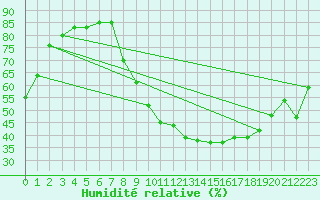 Courbe de l'humidit relative pour Grenoble/St-Etienne-St-Geoirs (38)