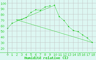 Courbe de l'humidit relative pour La Terriere
