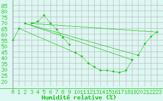 Courbe de l'humidit relative pour Lerida (Esp)