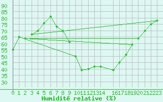 Courbe de l'humidit relative pour Als (30)