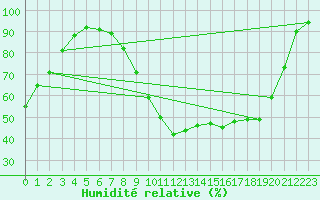 Courbe de l'humidit relative pour Laragne Montglin (05)