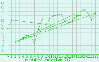 Courbe de l'humidit relative pour Monte Cimone