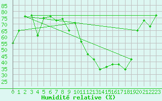 Courbe de l'humidit relative pour Ile du Levant (83)