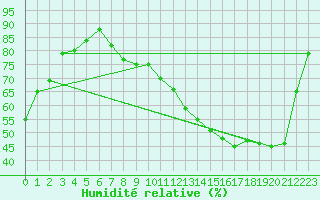 Courbe de l'humidit relative pour Toussus-le-Noble (78)