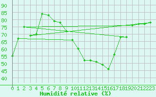 Courbe de l'humidit relative pour Favang