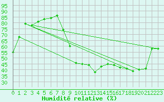 Courbe de l'humidit relative pour Sant Quint - La Boria (Esp)
