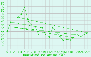 Courbe de l'humidit relative pour Visp