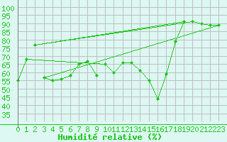 Courbe de l'humidit relative pour San Vicente de la Barquera