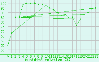 Courbe de l'humidit relative pour Ernage (Be)