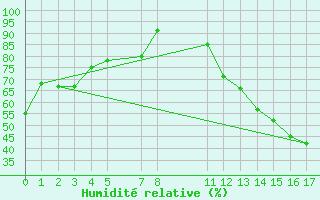 Courbe de l'humidit relative pour Bagotville, Que.