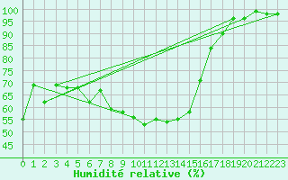 Courbe de l'humidit relative pour Gutenstein-Mariahilfberg