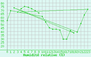 Courbe de l'humidit relative pour Bordeaux (33)