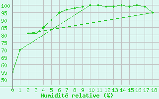 Courbe de l'humidit relative pour Sarnia Airport