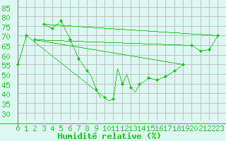 Courbe de l'humidit relative pour Guernesey (UK)