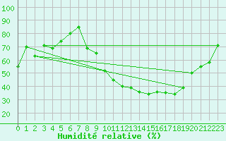 Courbe de l'humidit relative pour Ambrieu (01)