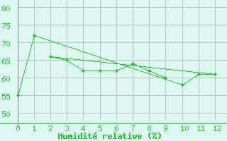 Courbe de l'humidit relative pour Stolnici